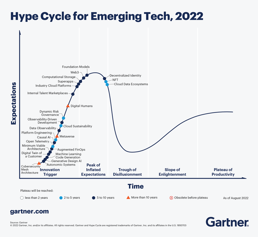 Gartner Hype Cycle for Emerging Tech, 2022